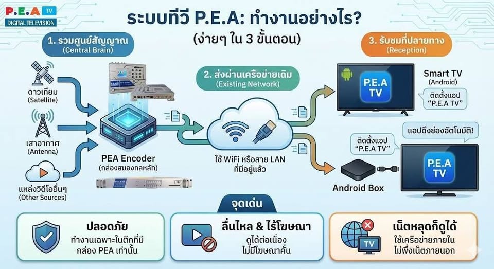 ระบบทีวีรวมศูนย์แบบไอพีทีวี (IPTV) คืออะไร?