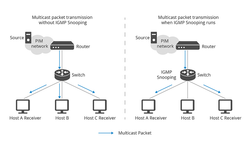 หลักการทำงานของ IGMP ใน IPTV  สำคัญมากๆ ITบางท่านอาจจะไม่รู้จัก ถ้าไม่เคยทำงาน IPTV