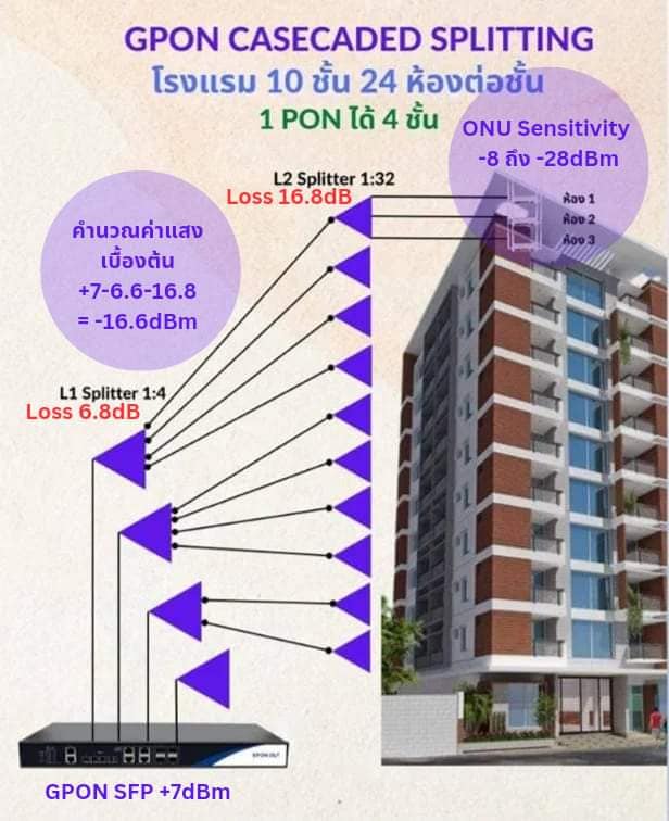 การคำนวณค่าการสูญเสียโครงข่าย FTTX (FTTR) ในระบบ GPON FTTX และระบบ XGSPON FTTX
