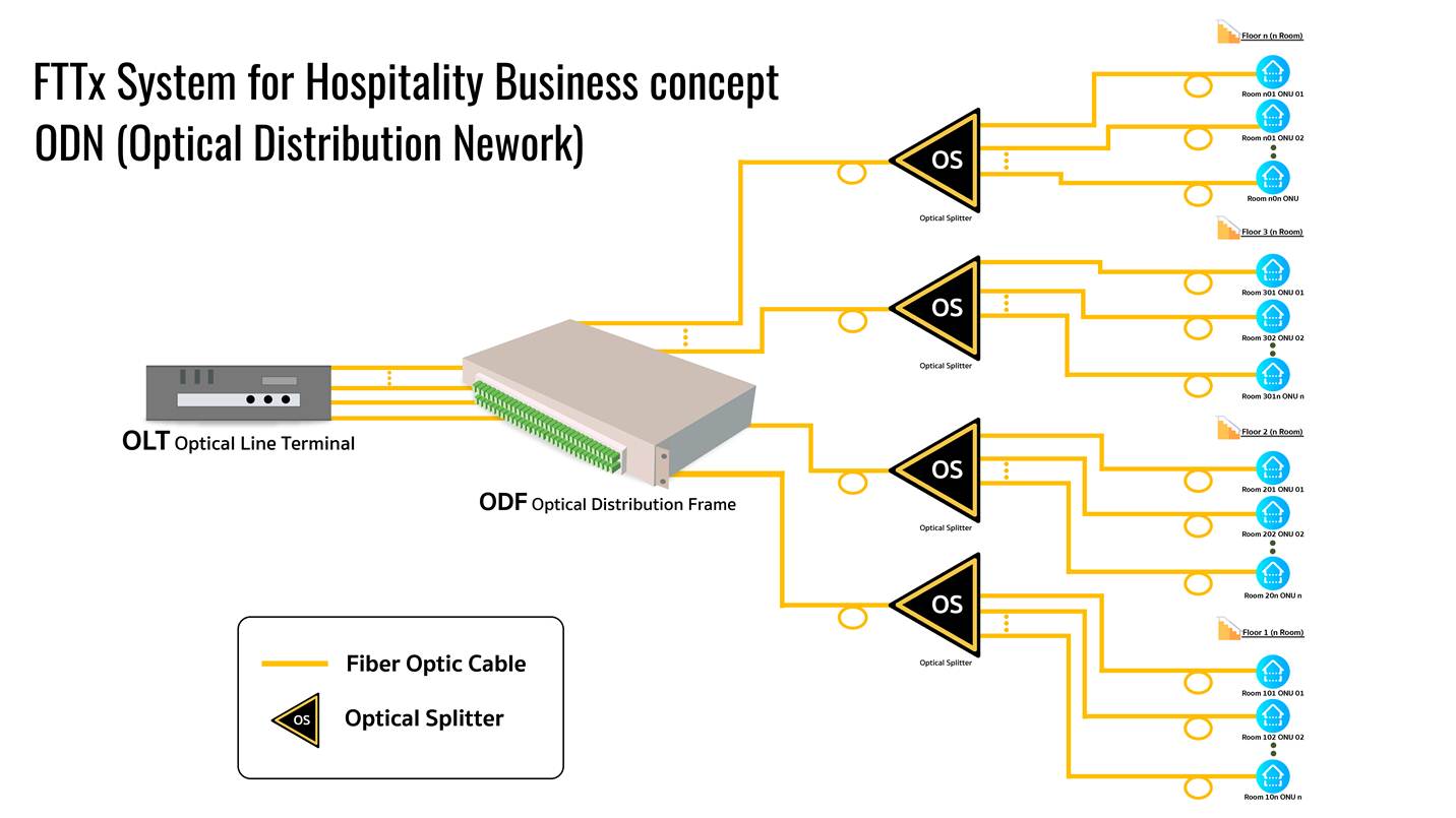 OLT คืออะไร? หัวใจสำคัญของระบบ GPON FTTx และ Fiber Optic Network ยุคใหม่