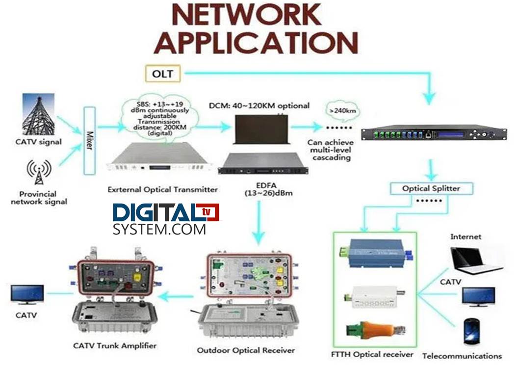 Amplifier กับ Booster ในระบบ MATV ต่างกันไหม? หลายคนเรียกสลับกัน แต่จริง ๆ แล้วเหมือนหรือต่างกันอย่างไร