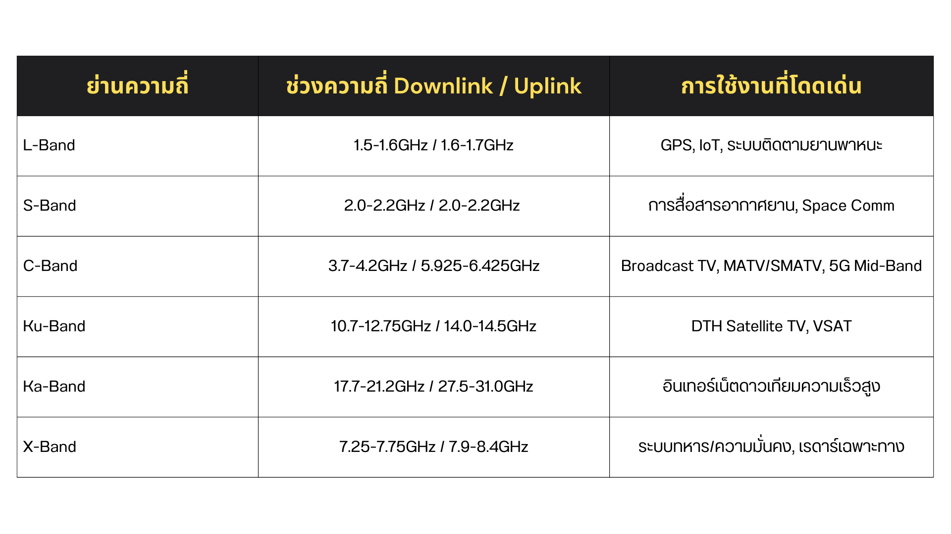 ย่านความถี่ดาวเทียม (C-Band, Ku-Band, Ka-Band) คืออะไร?