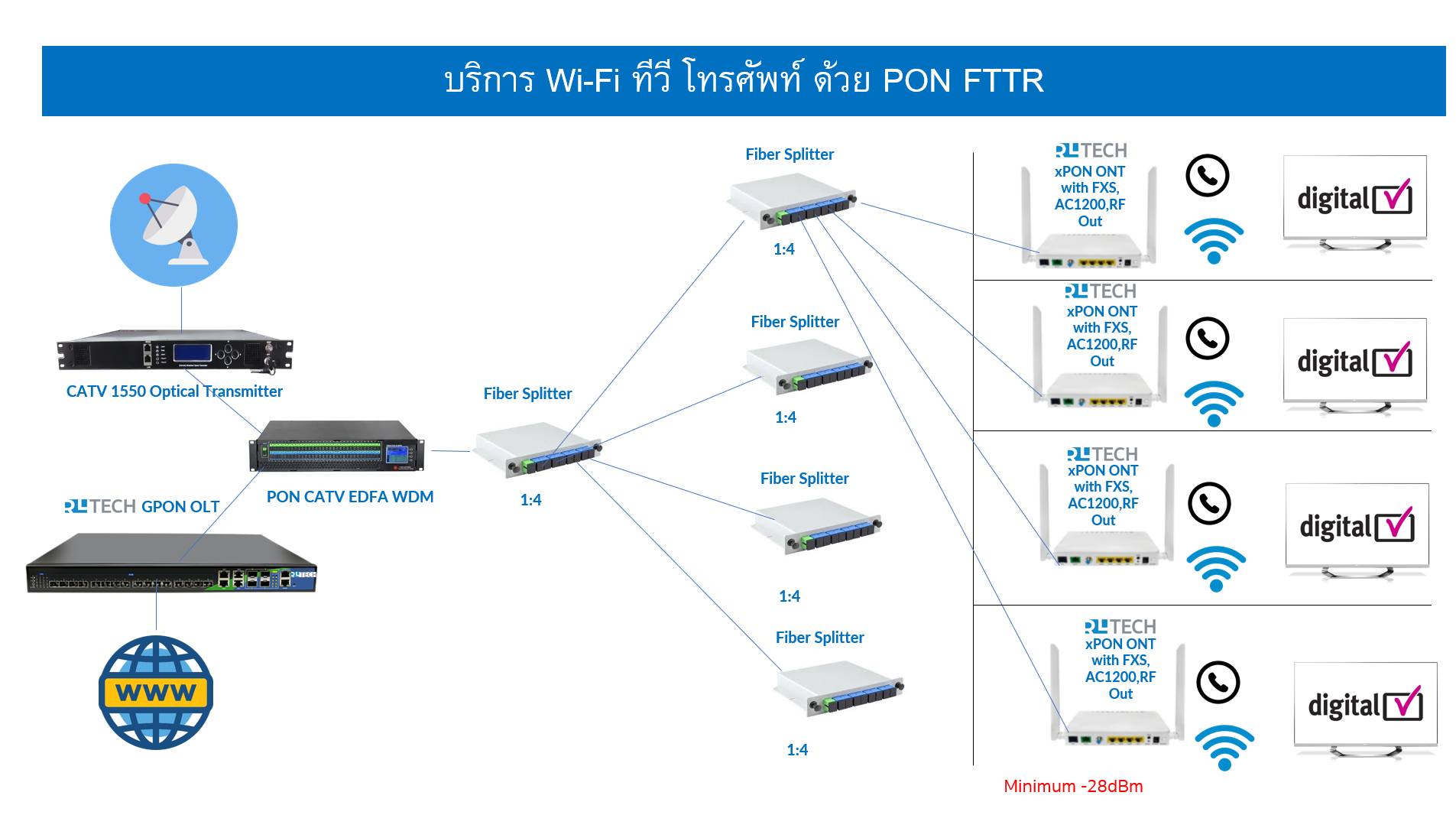การออกแบบระบบ FTTx (Fiber to the x) คือการวางโครงข่ายสายใยแก้วนำแสง โดยใช้สถาปัตยกรรมแบบ PON (Passive Optical Network)