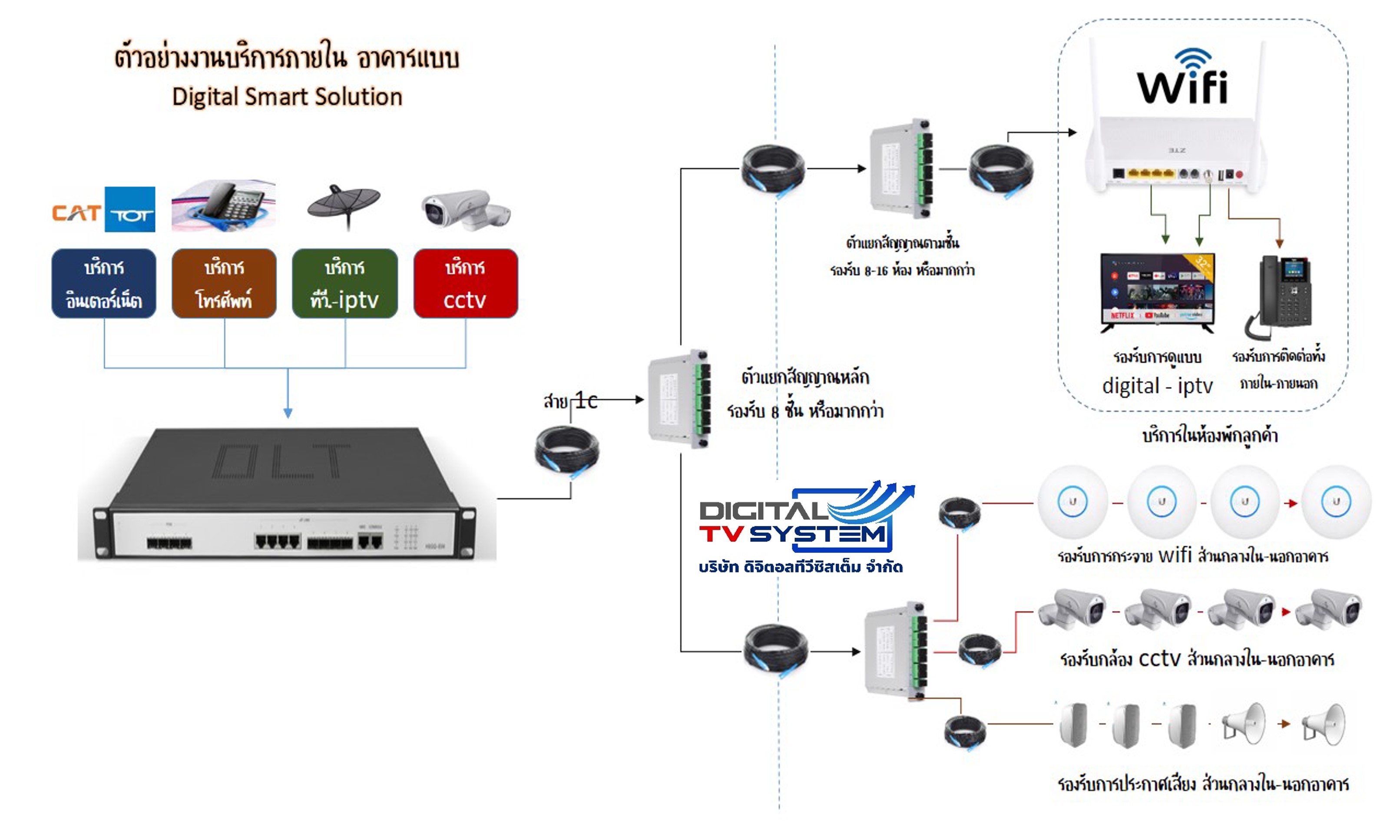 วางระบบ FTTx อย่างไรให้สัญญาณแรงทั่วอาคาร