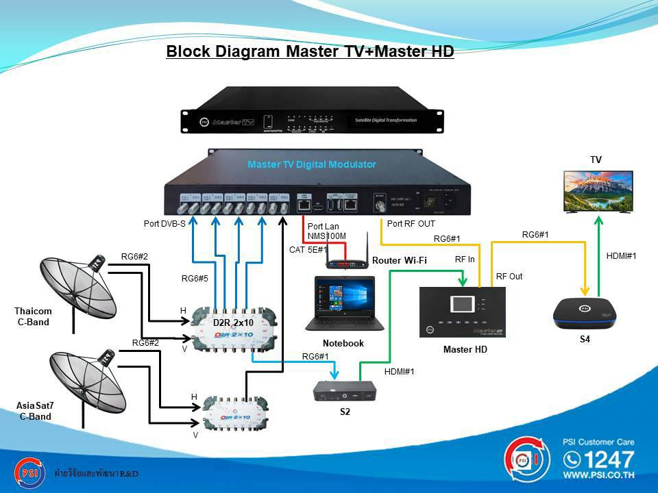 Digital TV System หรือ Digital MATV คืออะไร ?