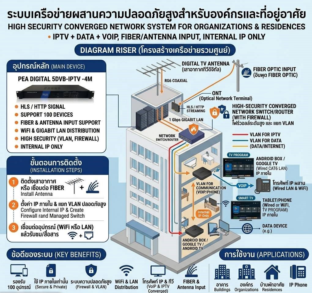 ระบบโทรทัศน์ (MATV)