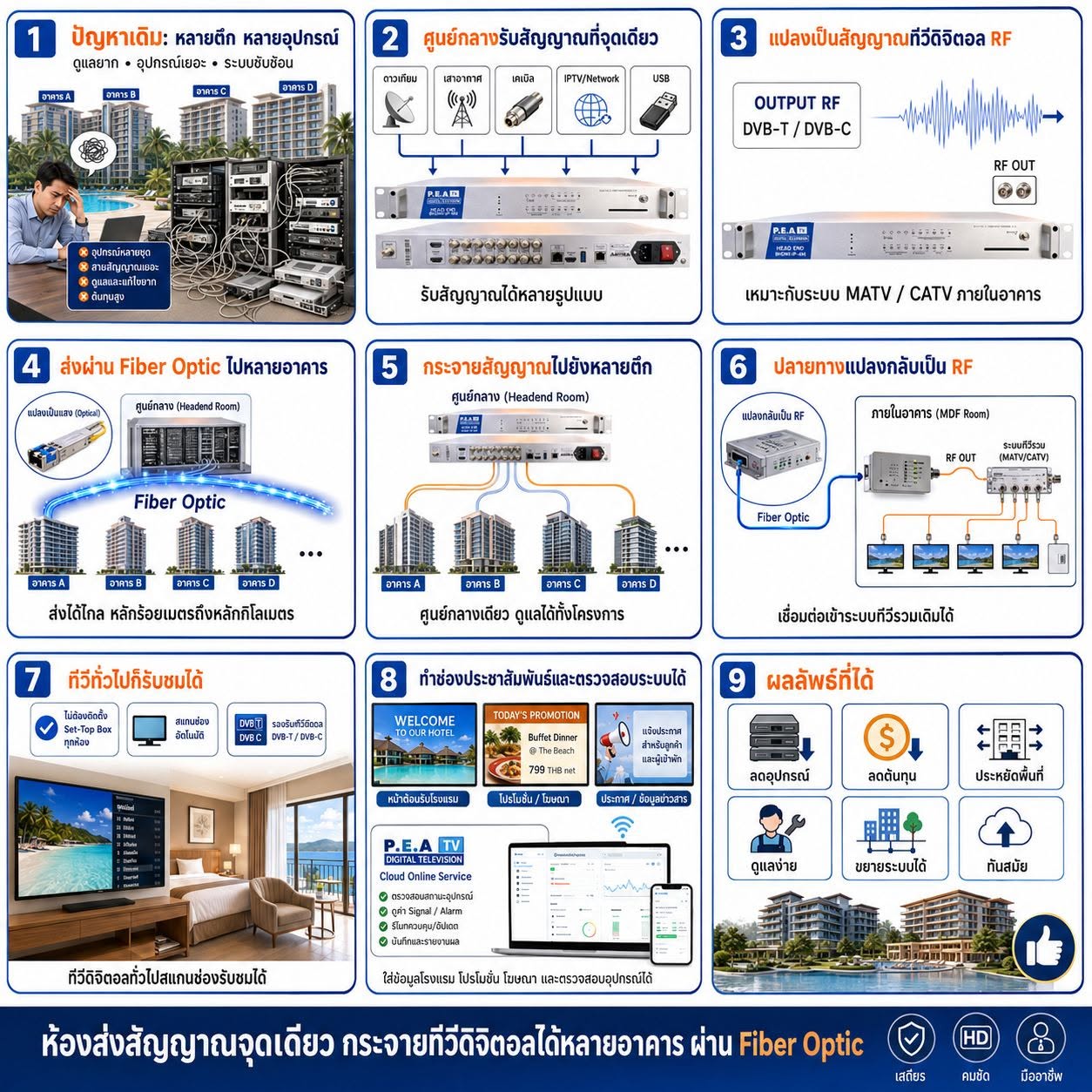 ออกแบบระบบไฟเบอร์อ๊อฟติก กระจายสัญญาณ Digital TV ผ่าน Fiber Optic ชัดไกลเป็นกิโลเมตร