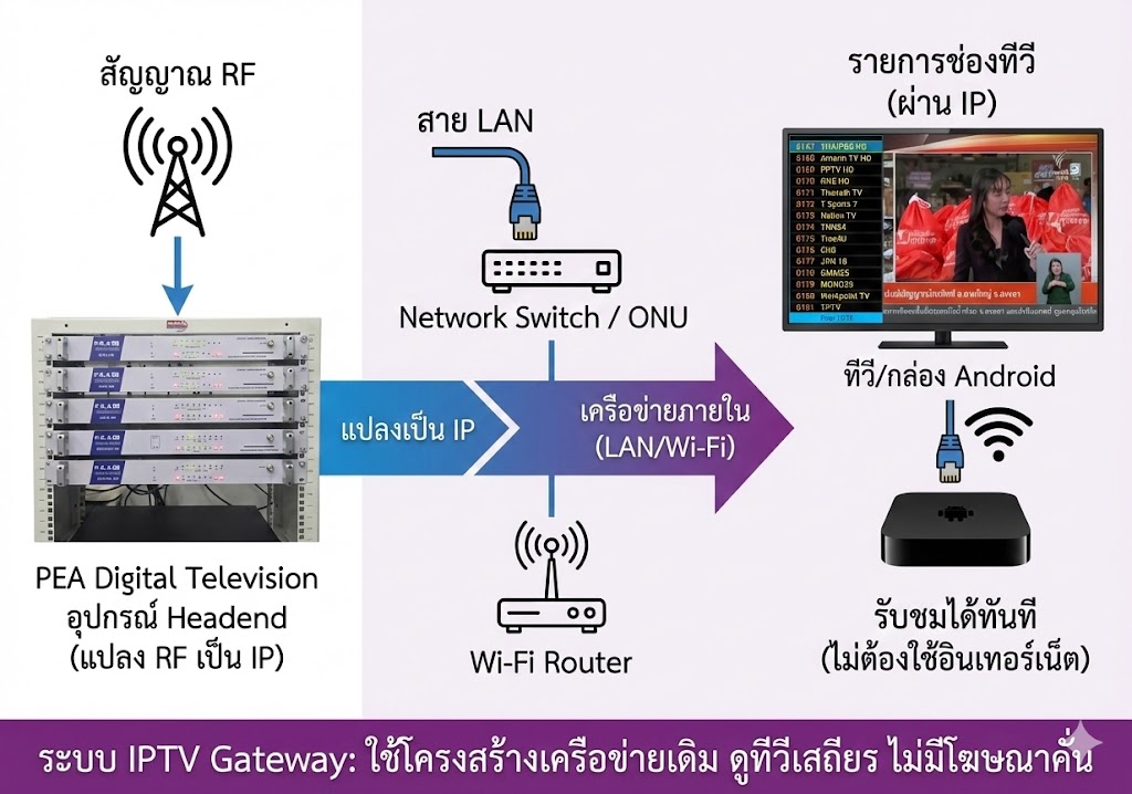 ระบบทีวีโรงแรม ติดแบบไหนดีสุด สำหรับโรงแรมหรู 4-5ดาว ส่วนมากเลือกใช้ IPTV