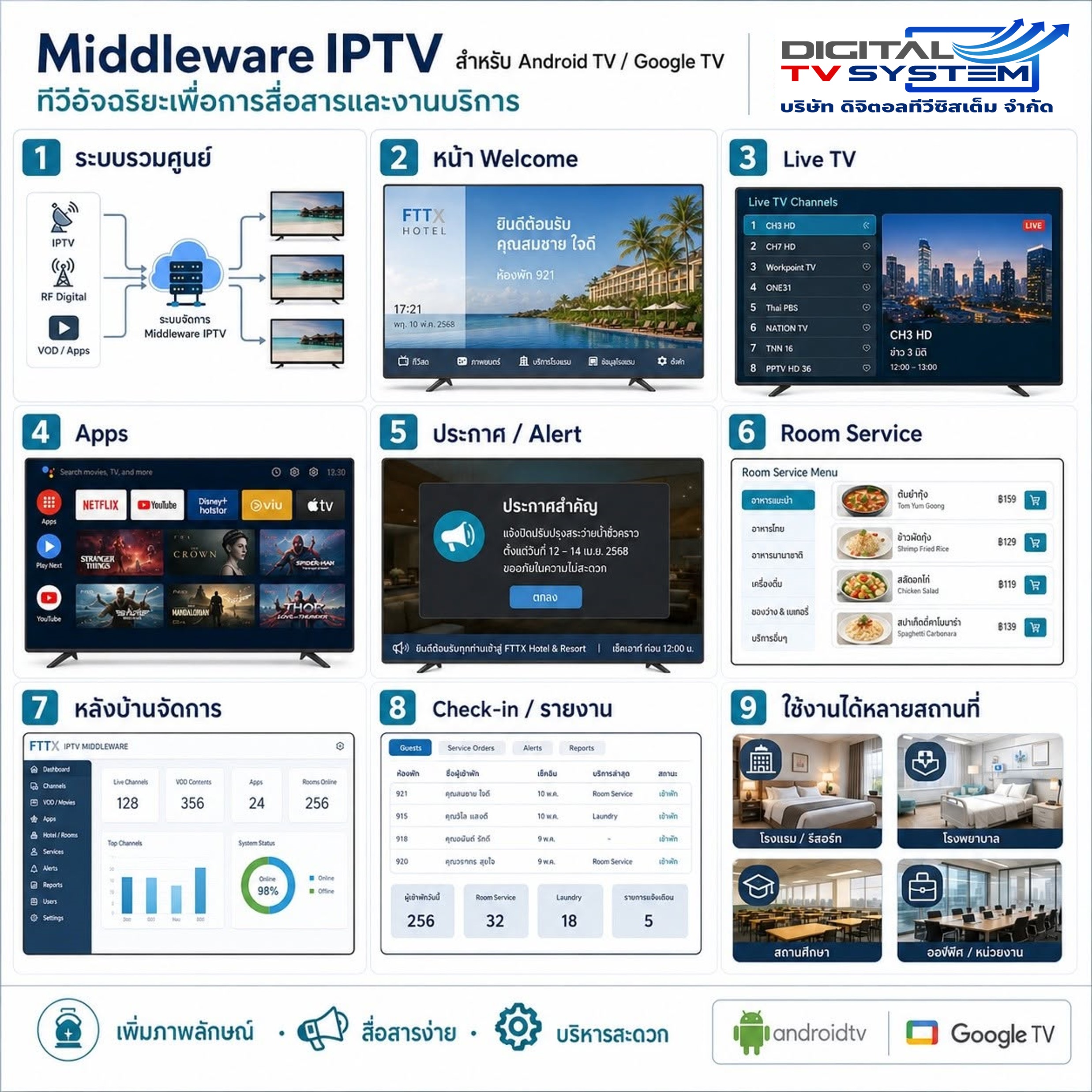 โรงแรมขนาดเล็ก ติดตั้งระบบทีวีโรงแรมแบบไหนดี ดิจิตอลทีวีหรือ IPTV หรือ ตอนนี้เขาไม่ดูทีวีกันแล้ว???
