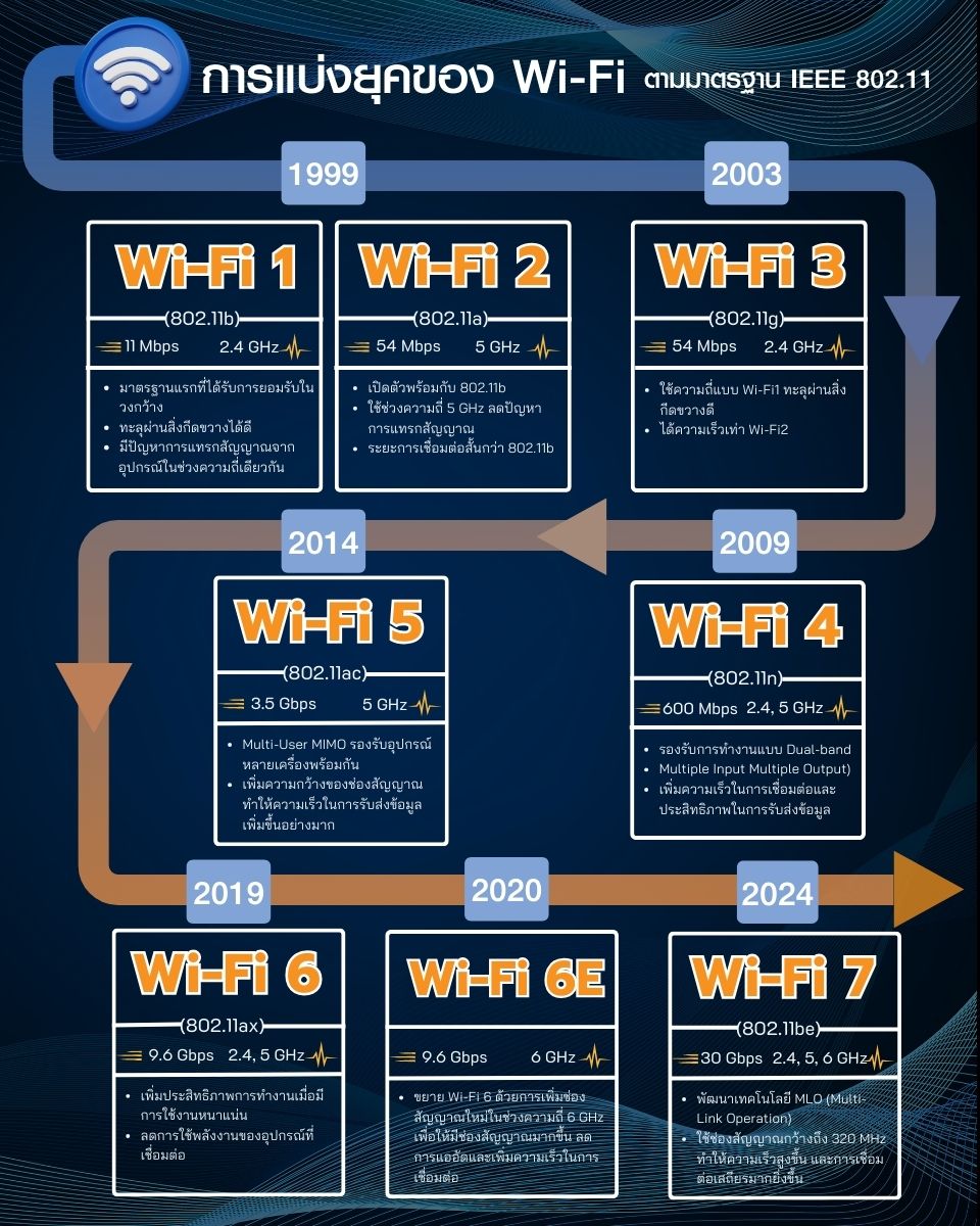มาดูวิวัฒนาการการแบ่งยุคของ Wi-Fi เริ่มตั้งแต่จนปัจจุบันต่างกันอย่างไร
