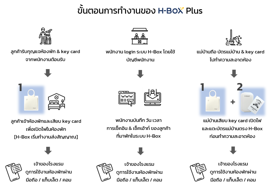 วิธีตั้งค่าแจ้งเตือนการใช้งานห้องพักทาง LINE Notify