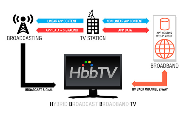 มารู้จักกับ HbbTV กันครับ HbbTV ย่อมาจาก Hybrid Broadcast Broadband TV คือ ระบบทีวีอาคารและโรงแรม ใหม่ล่าสุด