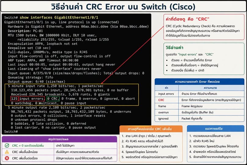 Tips แก้ปัญหา Network ทุกองค์กร วิธีอ่านค่า CRC Error บน Switch‼