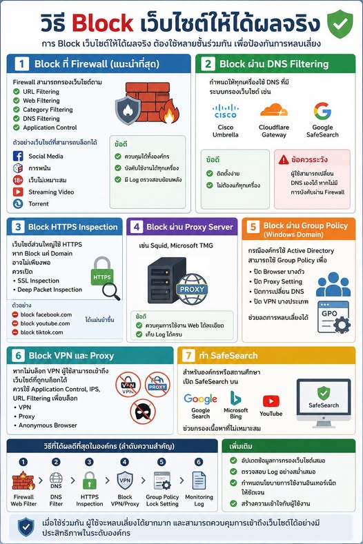 Tips แก้ปัญหา Network ทุกองค์กร วิธี Block เว็บไซต์ให้ได้ผลจริง‼