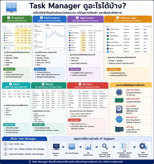 Tips แก้ปัญหา Windows ทุกองค์กร Task Manager ดูอะไรได้บ้าง❓❓❓