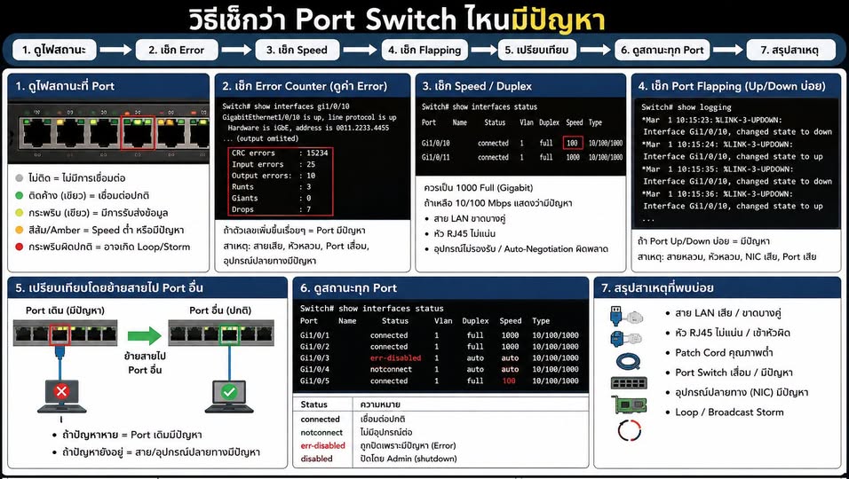 Tips แก้ปัญหา Network ทุกองค์กร วิธีเช็กว่า Port Switch ไหนมีปัญหา❓
