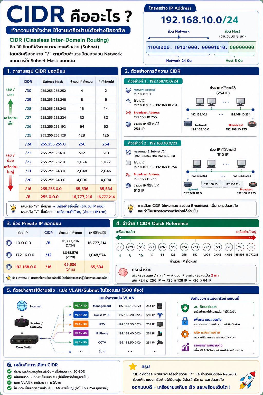 🌐 CIDR คืออะไร? มือใหม่สาย Network ต้องเซฟเก็บไว้ดูเลย!