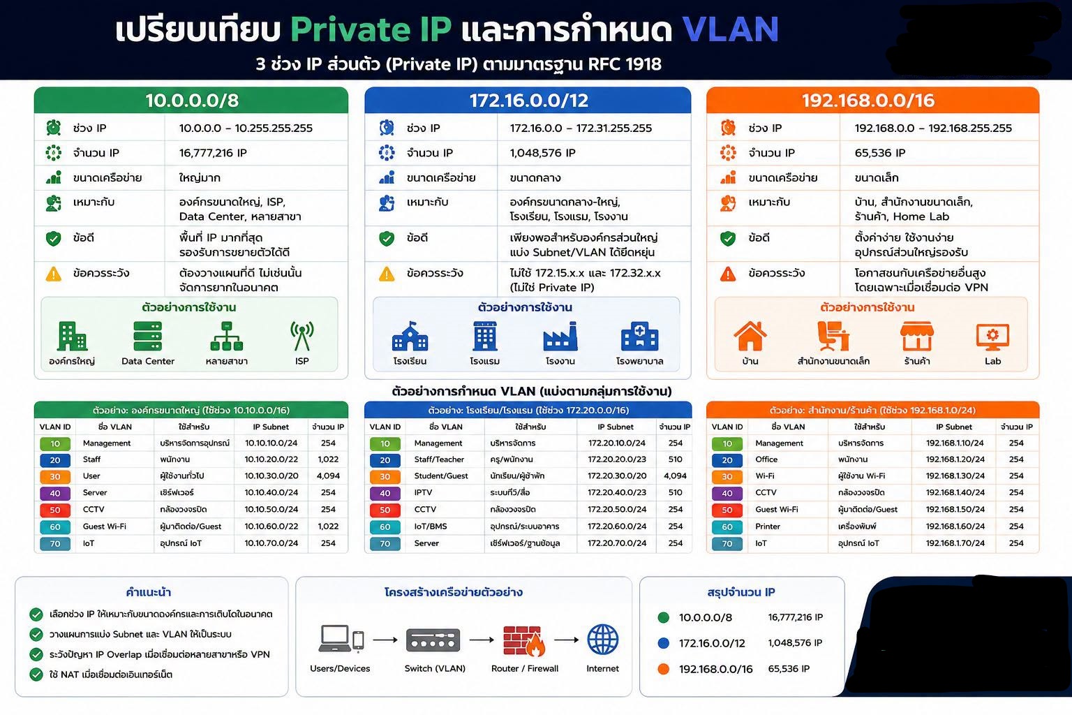 การจัด VLAN เลือกใช้แบบไหนให้เหมาะกับองค์กร? 🖥️🌐