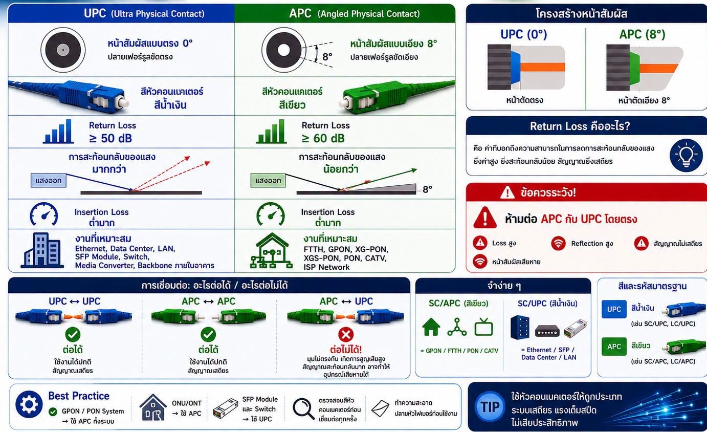 🔵 UPC vs APC 🟢 เลือกหัวไฟเบอร์ออปติกแบบไหน ให้เหมาะกับงานคุณ?