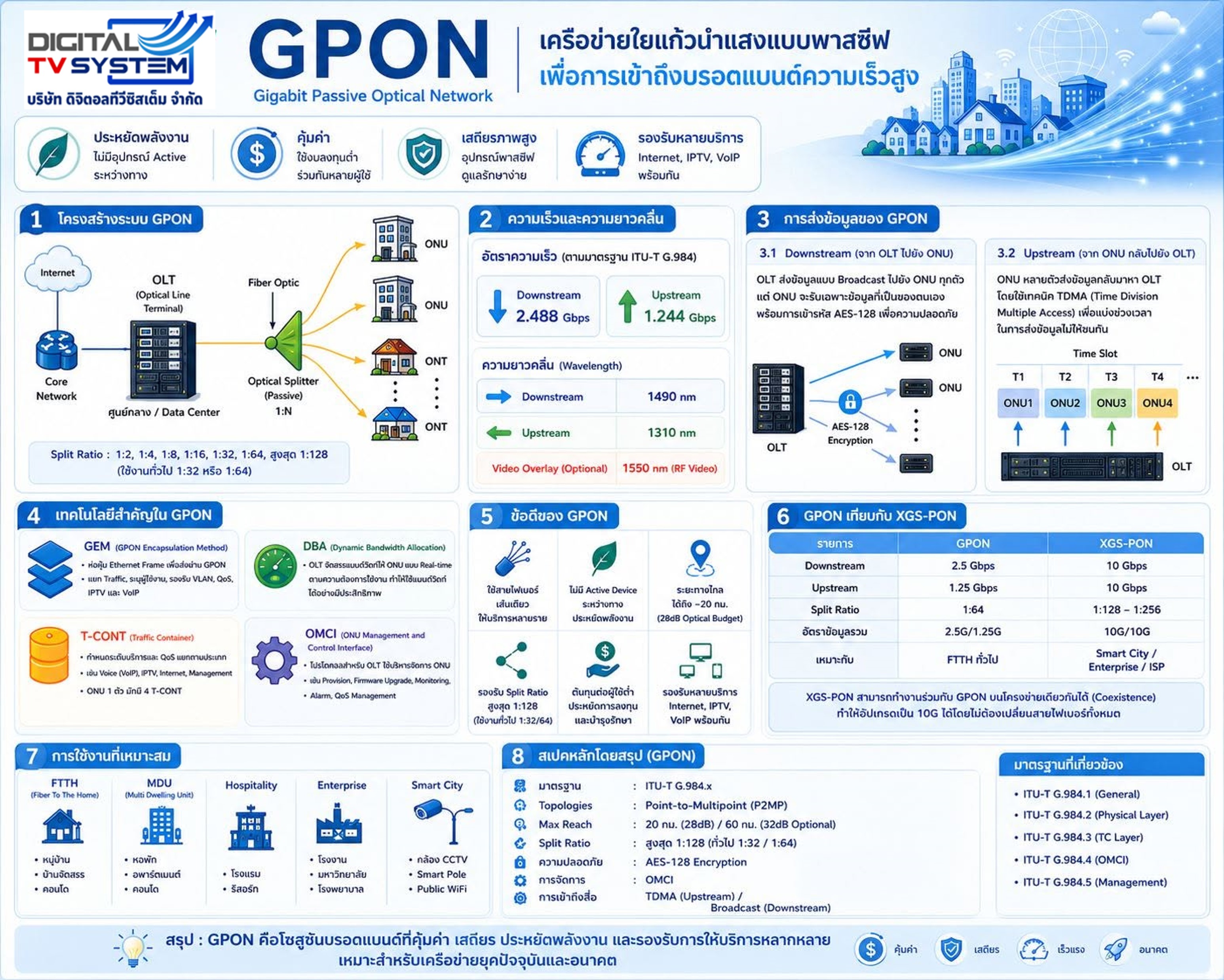GPON (Gigabit Passive Optical Network) เปรียบเสมือน "ระบบประปาอัจฉริยะ"