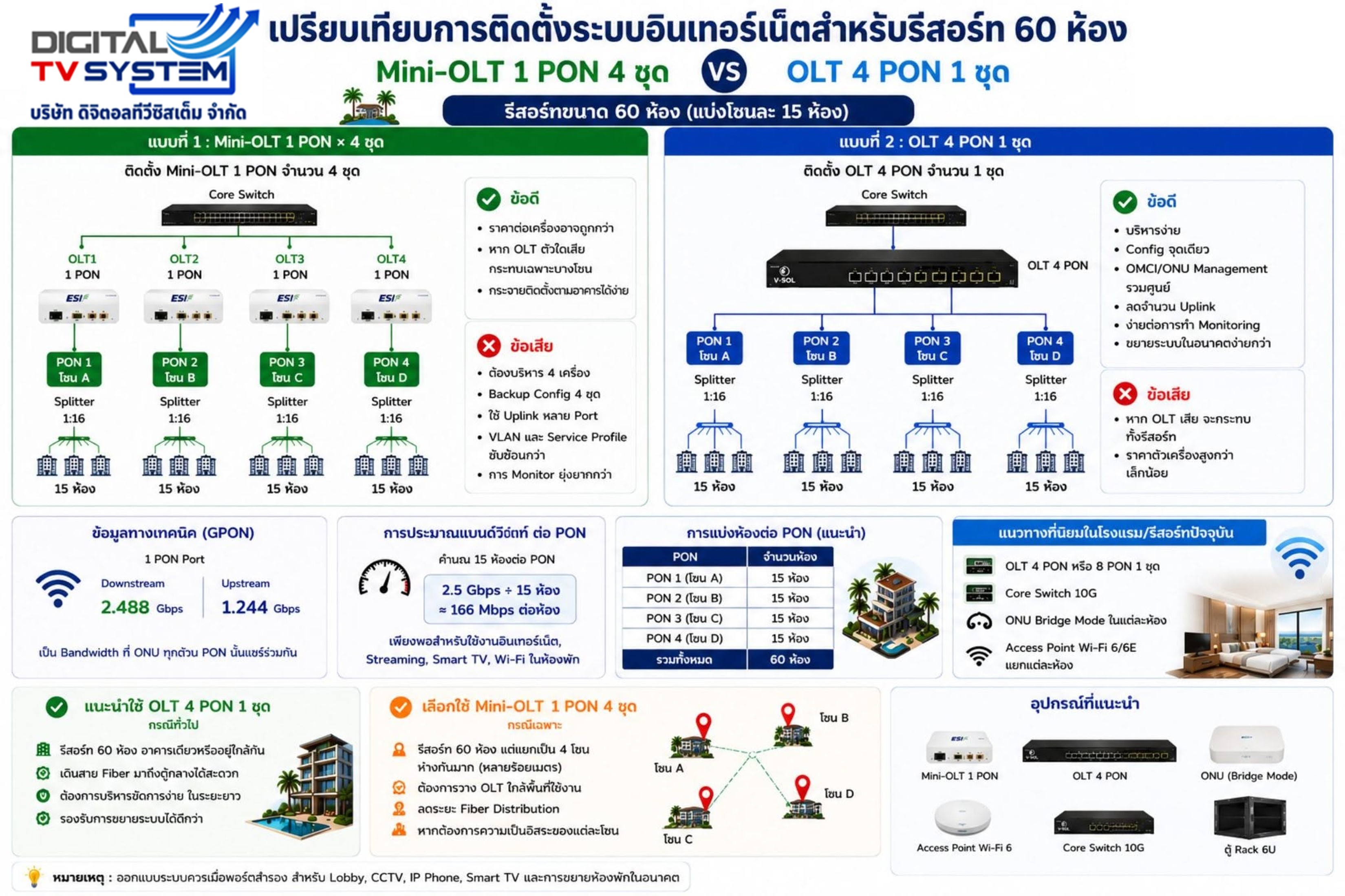 การเปรียบเทียบการติดตั้งอินเตอร์เน็ต สำหรับรีสอร์ท 60ห้อง
