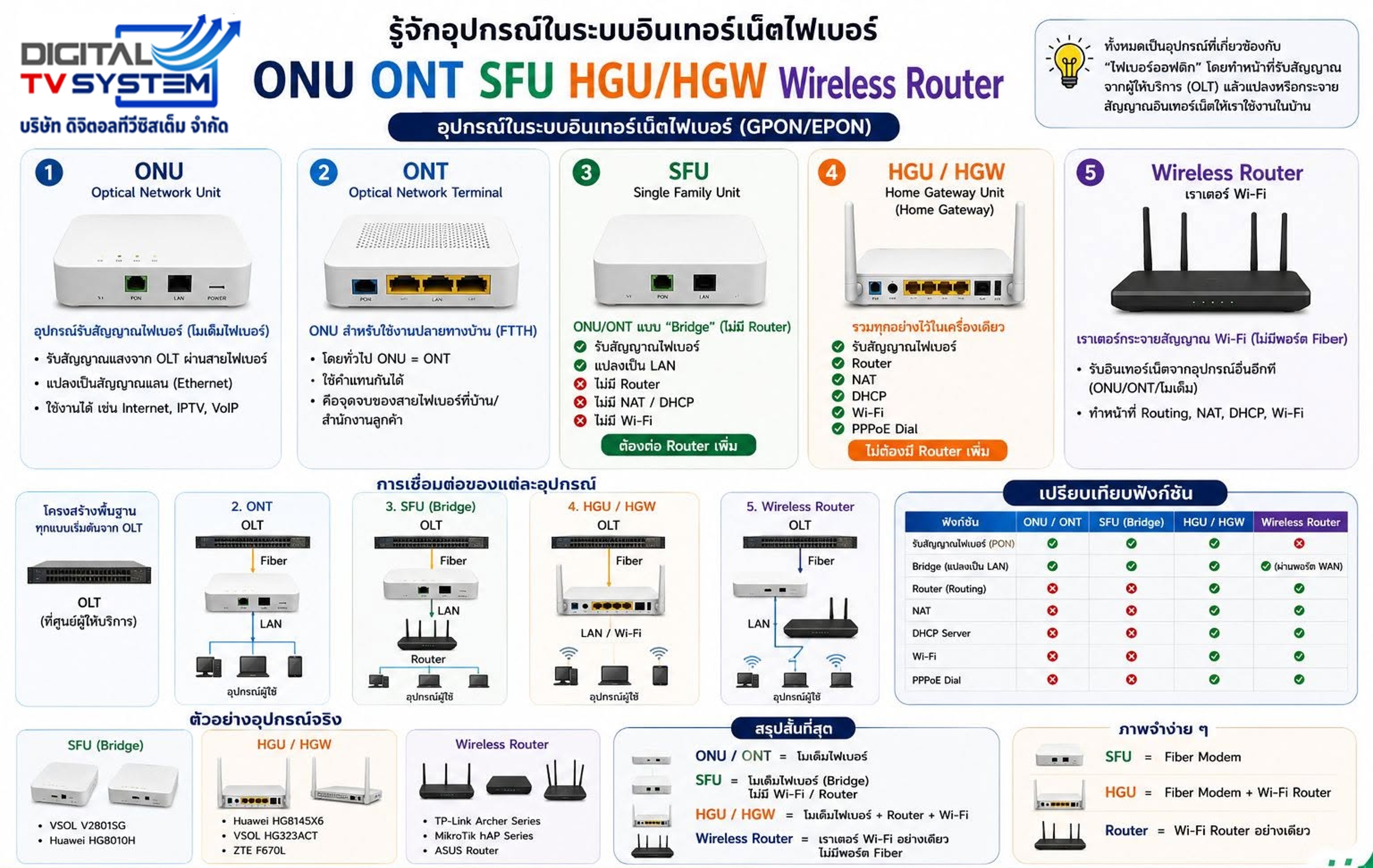 มารู้จักอุปกรณ์ในระบบอินเทอร์เน็ตไฟเบอร์กันครับ ONU ONT