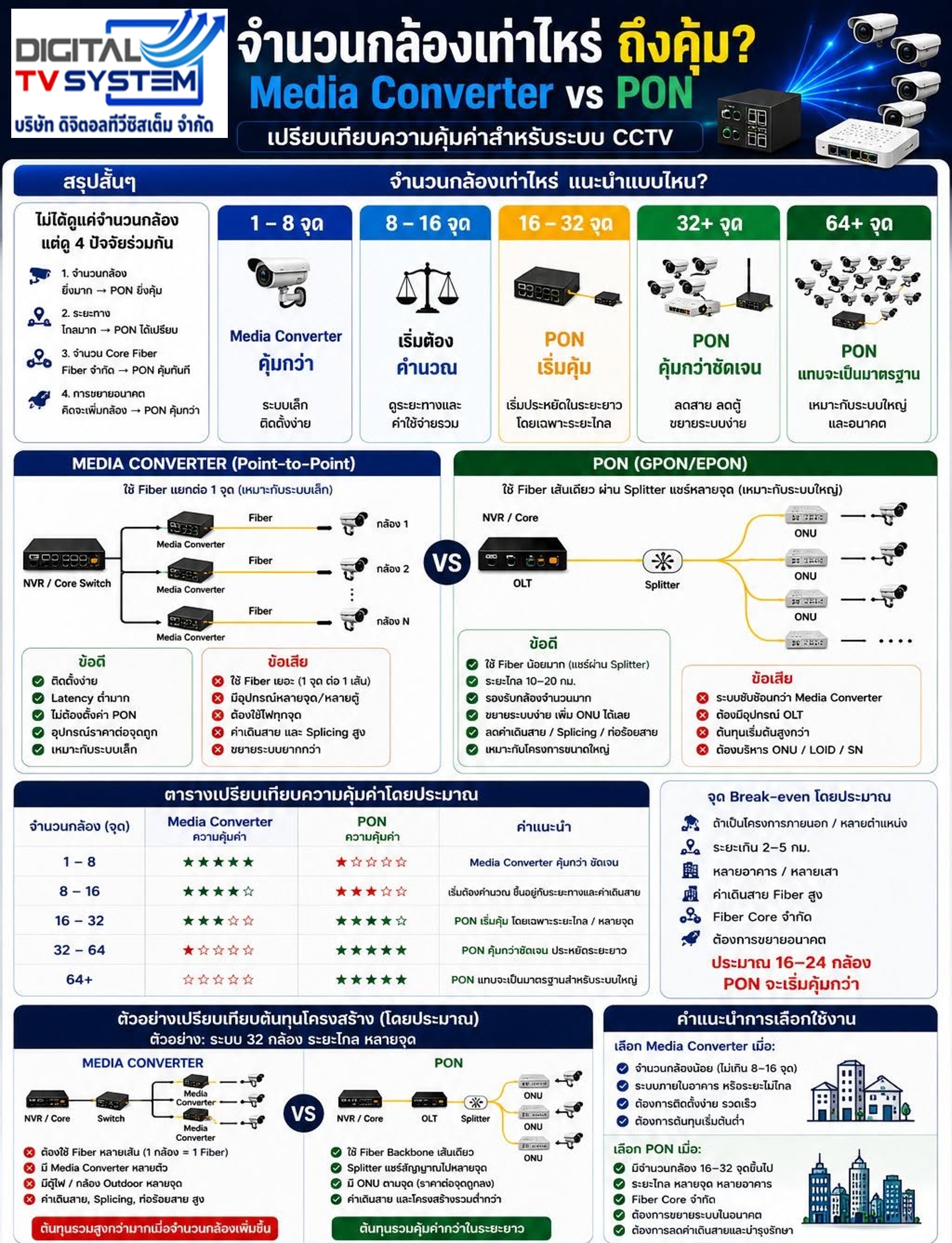 เปรียบเทียบความคุ้มค่าสำหรับระบบ CCTV