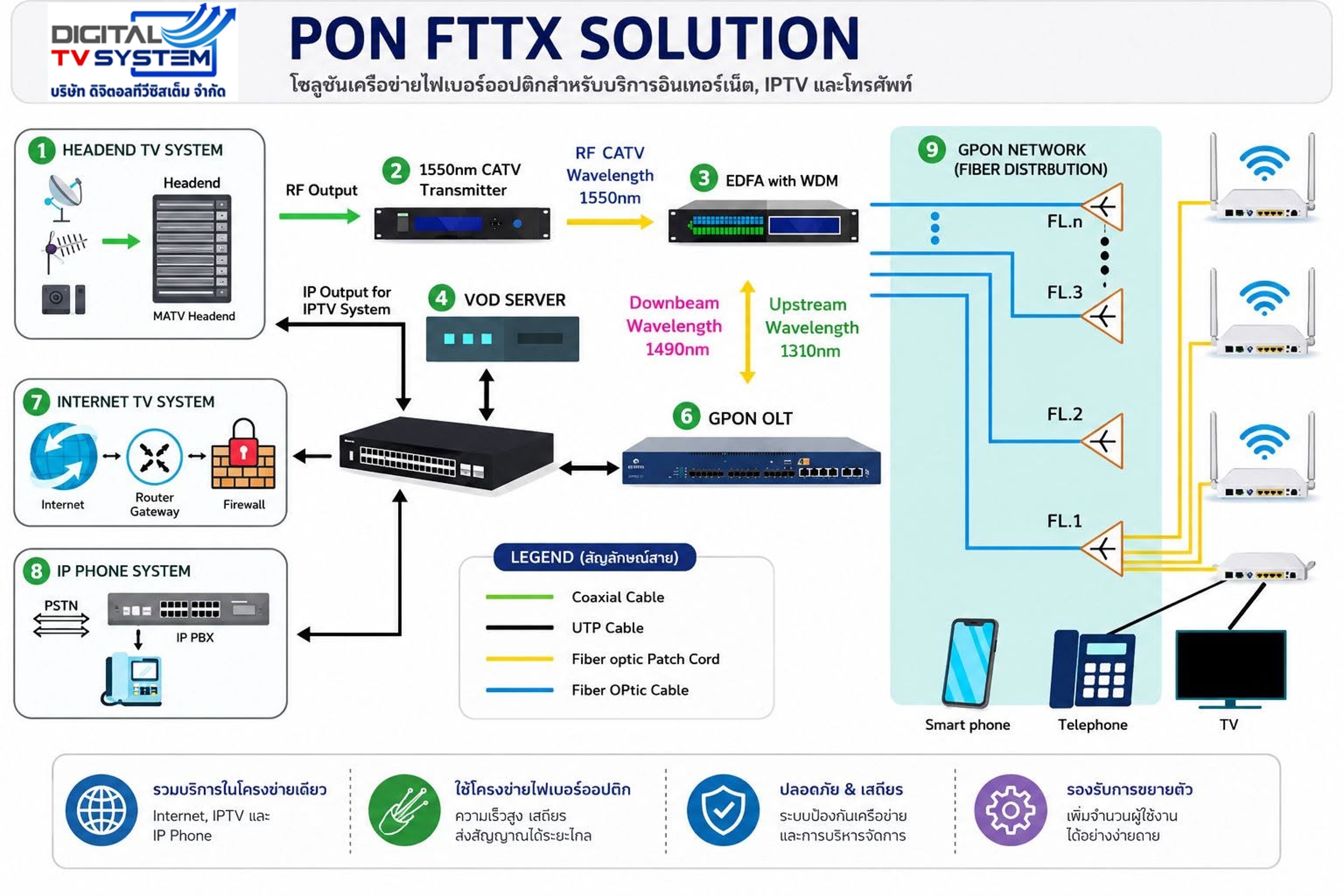 PON FTTX SOLUTION