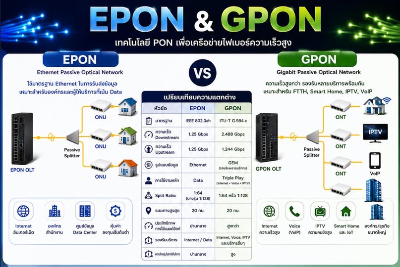 เทคโนโลยี PON เพื่อเครือข่ายไฟเบอร์ความเร็วสูง  EPON vs GPON แตกต่างกันอย่างไร