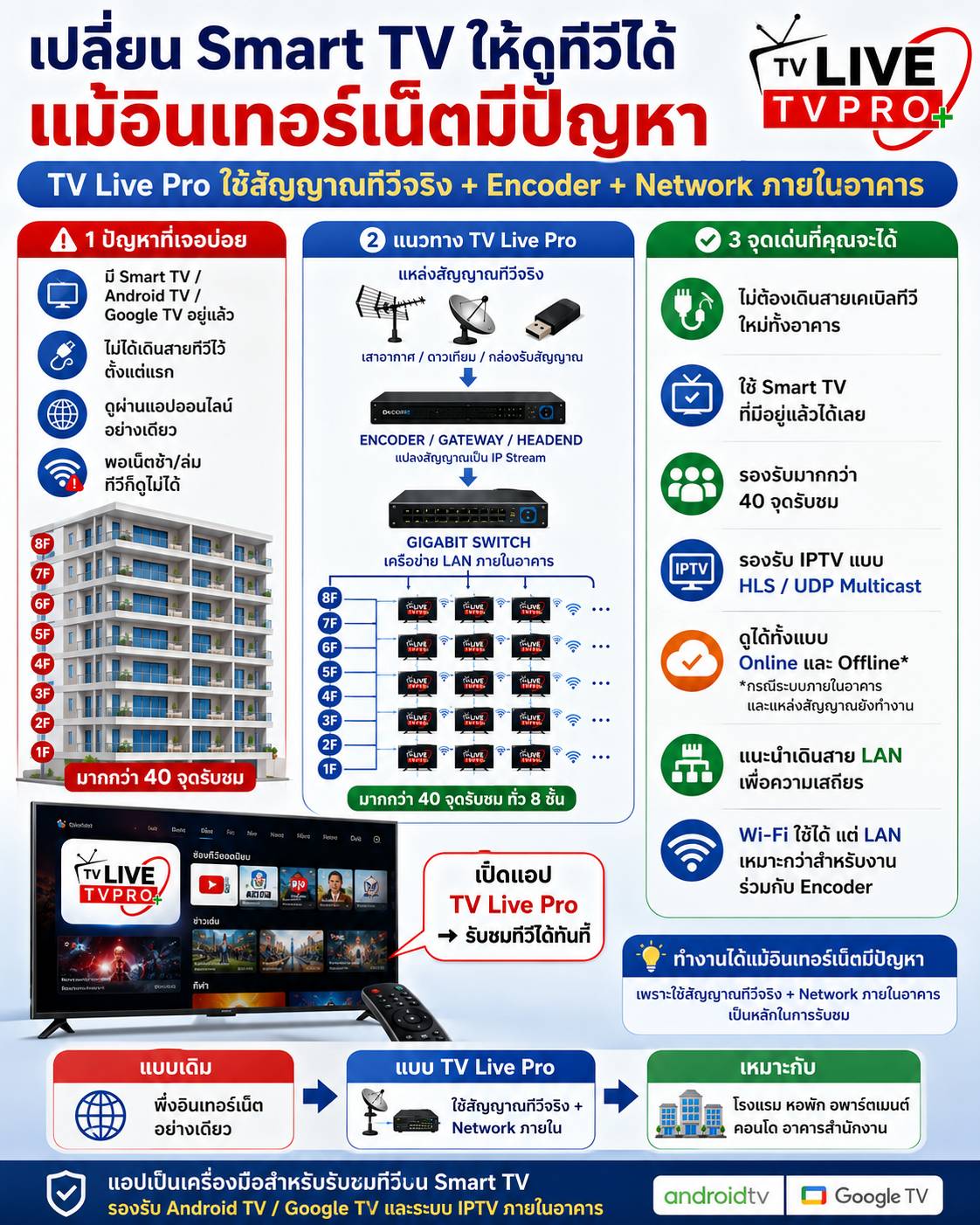โรงแรมไหน รีสอร์ทไหน ไม่ได้ติดตั้งระบบสายอากาศทีวี ดูในนี้นะครับ มี Smart TV แล้ว แต่ทำไมทีวียังไม่ได้ถูกใช้งานอย่างเต็มประสิทธิภาพ???