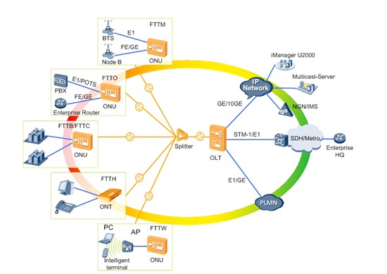 GPON (Gigabit Passive Optical Network) เปรียบเสมือน "ระบบประปาอัจฉริยะ" ที่ส่งสัญญาณอินเทอร์เน็ตแทนน้ำครับ